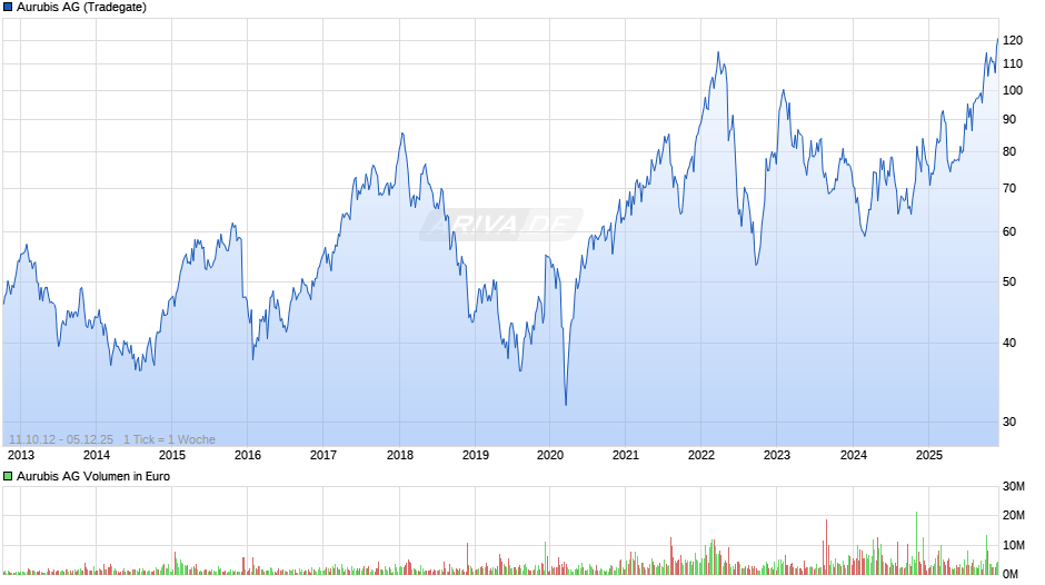 Aurubis Chart