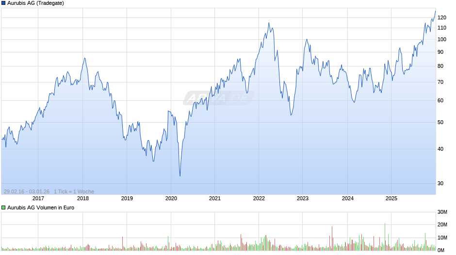 Aurubis Chart