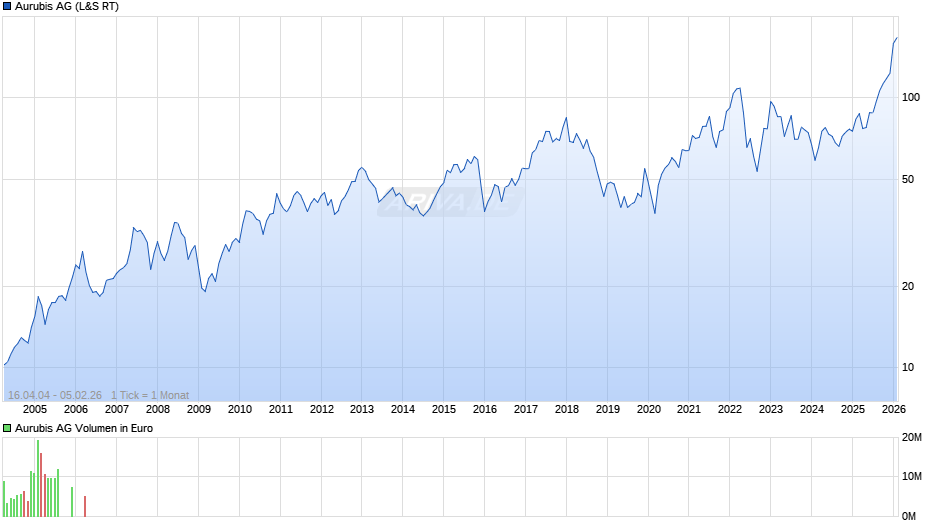 Aurubis Chart