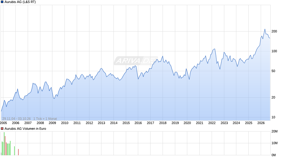 Aurubis Chart