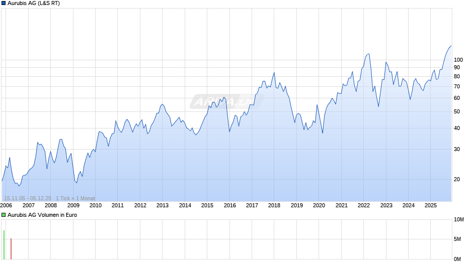 Aurubis Chart