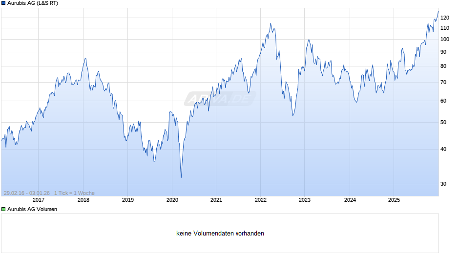 Aurubis Chart