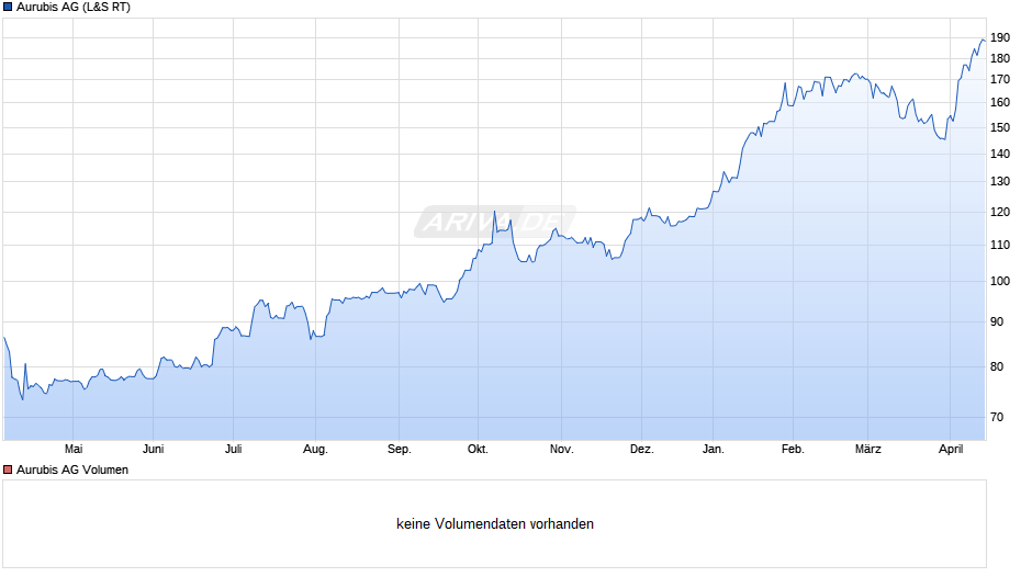 Aurubis Chart