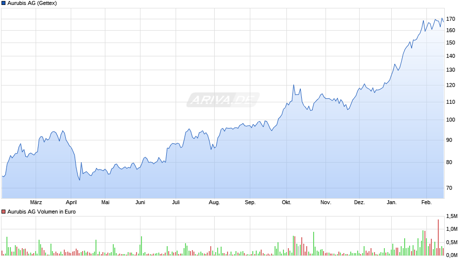 Aurubis Chart