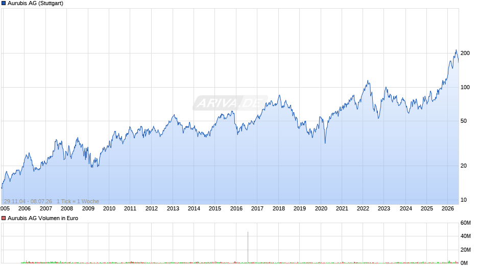 Aurubis Chart