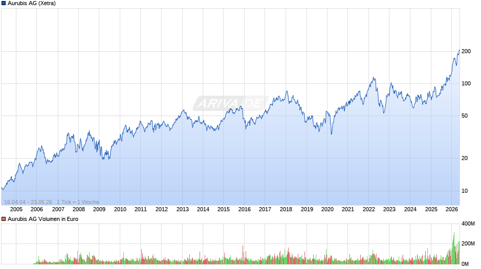 Aurubis Chart
