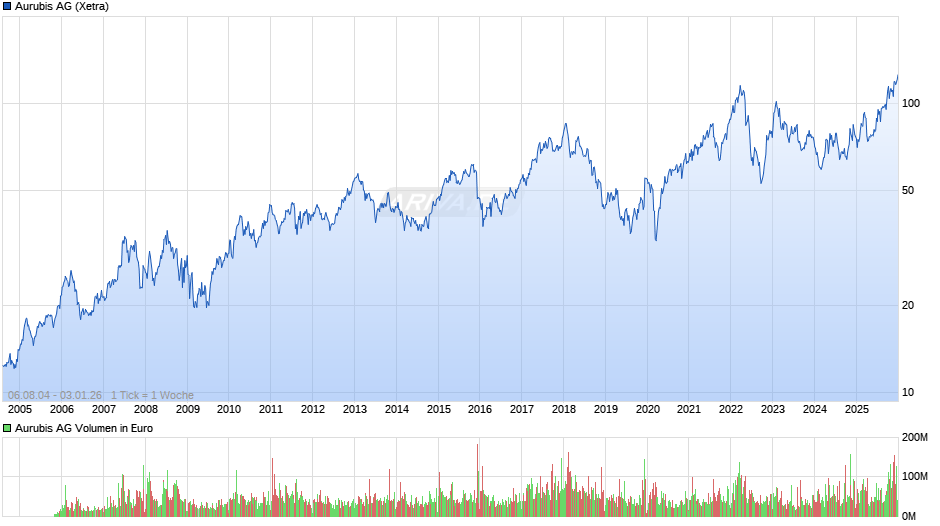 Aurubis Chart