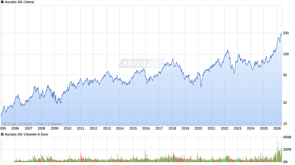 Aurubis Chart