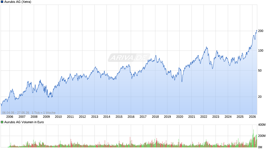 Aurubis Chart