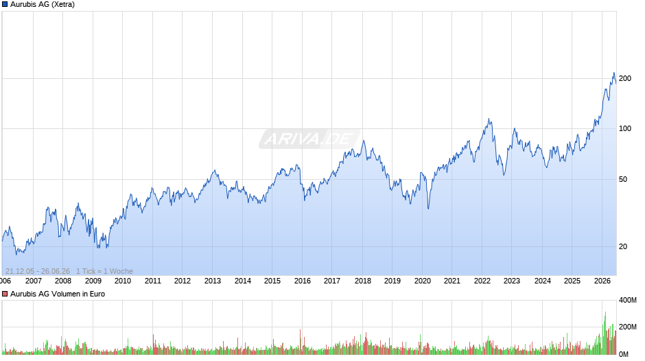 Aurubis Chart