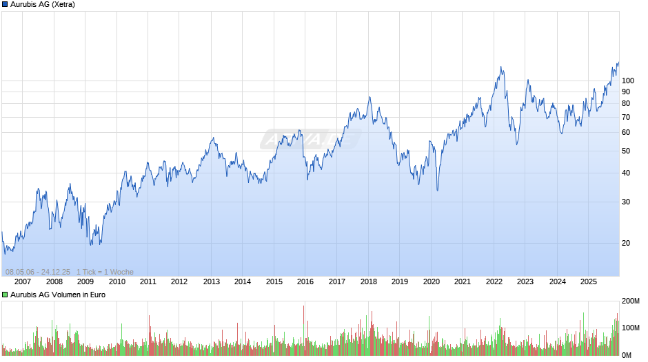 Aurubis Chart