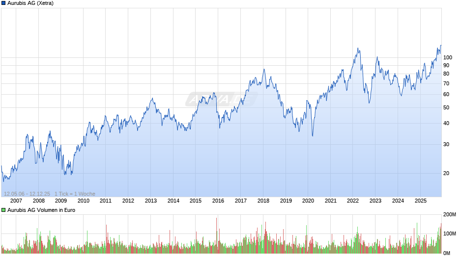 Aurubis Chart