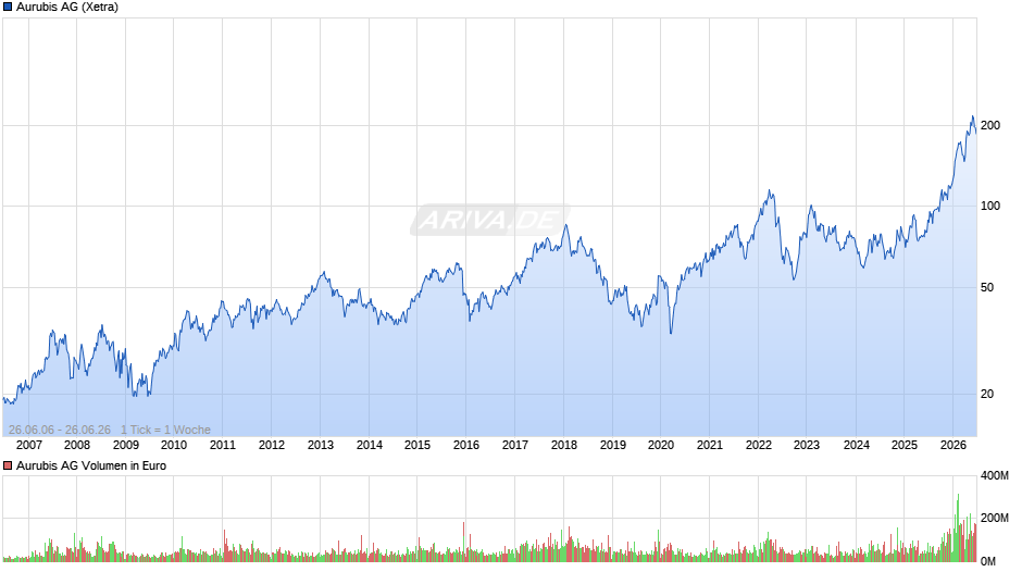 Aurubis Chart