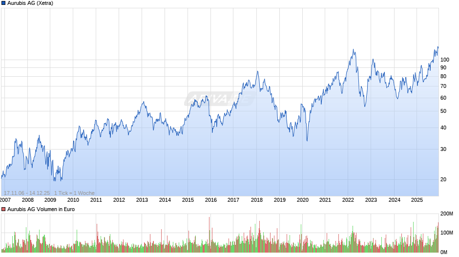 Aurubis Chart