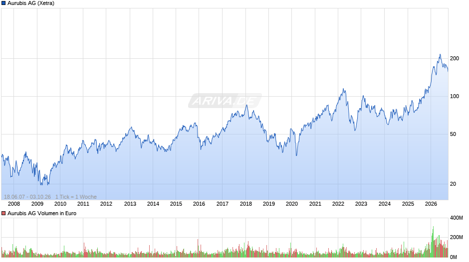 Aurubis Chart