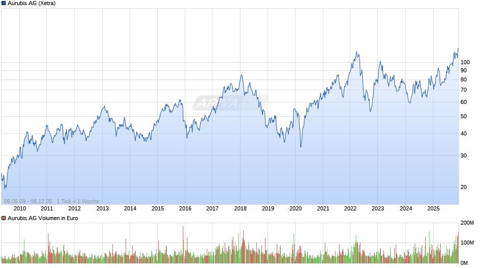 Aurubis Chart
