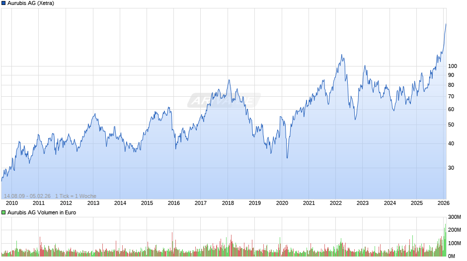 Aurubis Chart