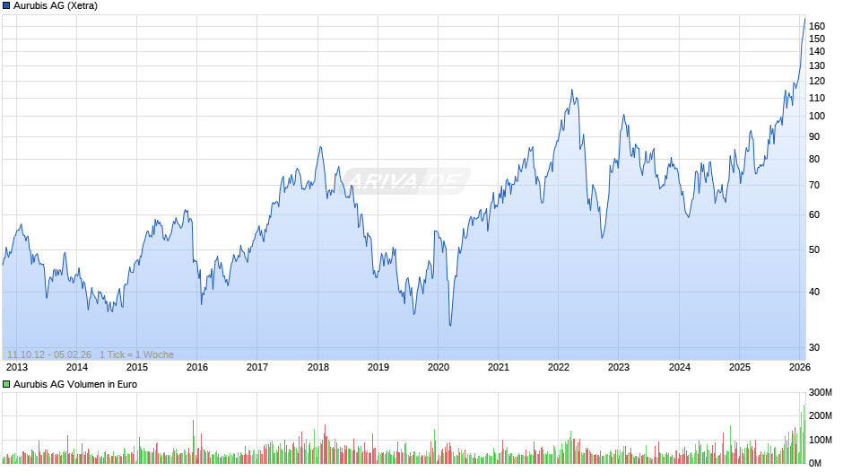 Aurubis Chart
