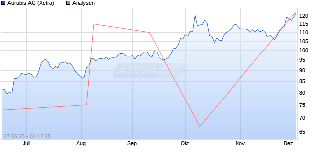 Aurubis Aktie