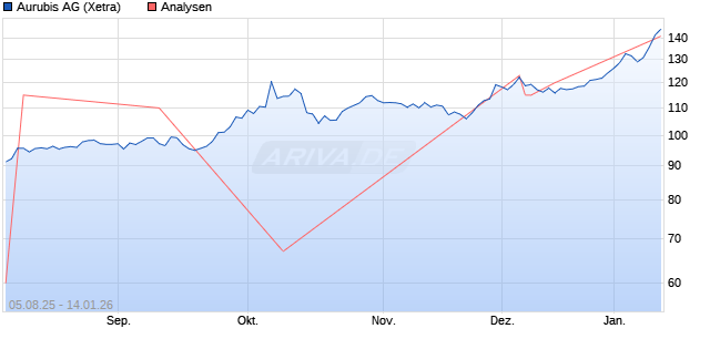 Aurubis Aktie