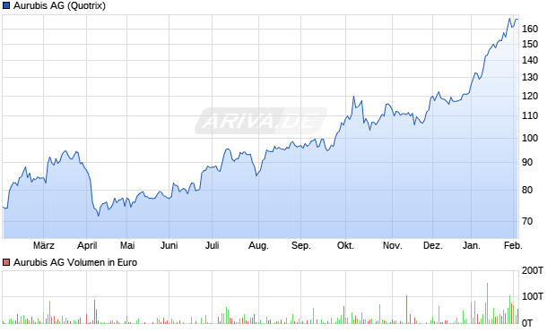 Aurubis Aktie Chart