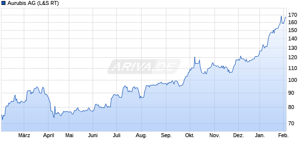 Aurubis Aktie Chart
