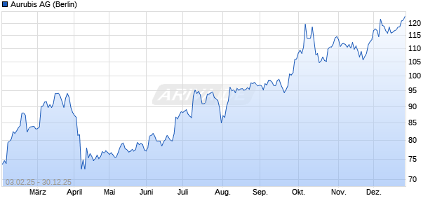 Aurubis Aktie Chart