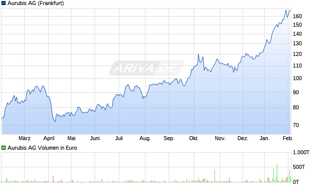 Aurubis Aktie Chart