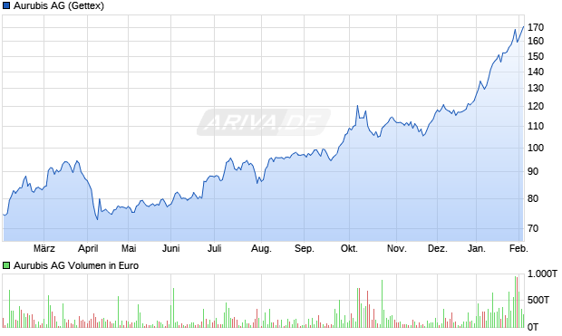 Aurubis Aktie Chart