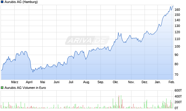 Aurubis Aktie Chart