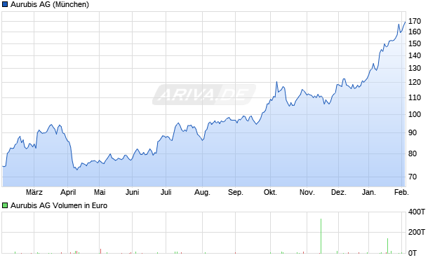 Aurubis Aktie Chart