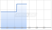 Aurubis AG Chart