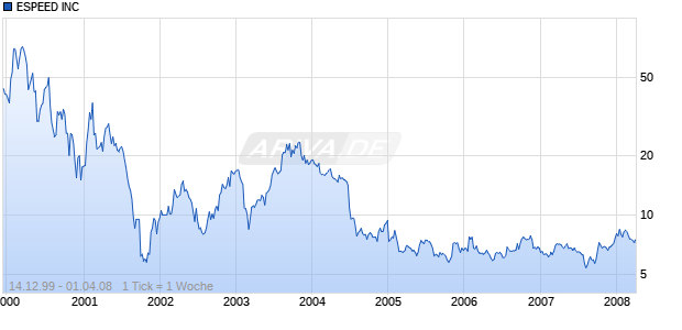 ESPEED INC Chart