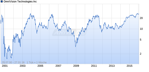 OmniVision Technologies Inc Chart