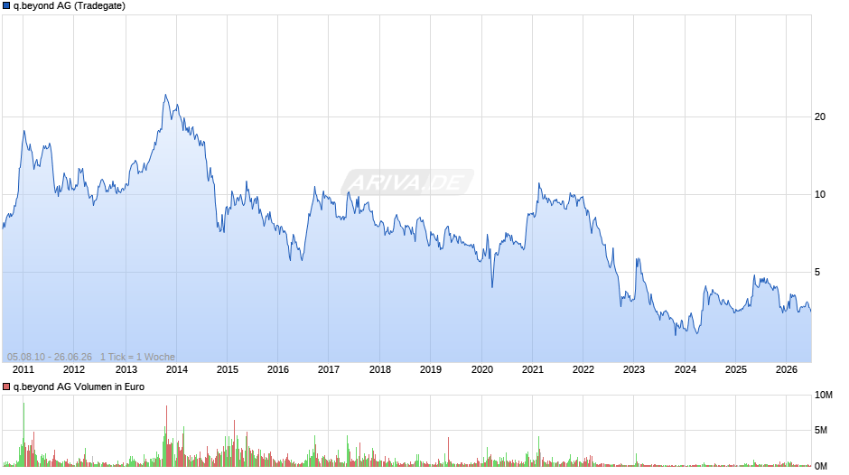 q.beyond Chart