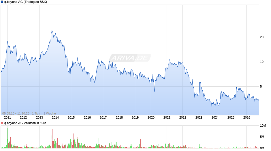 q.beyond Chart