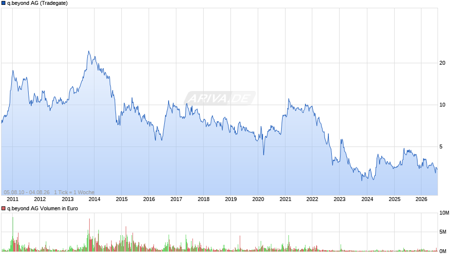 q.beyond Chart