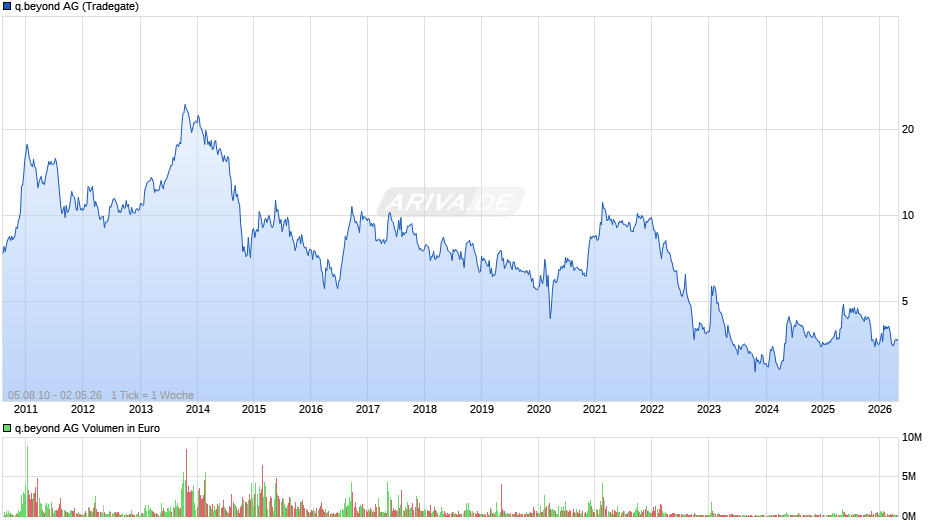 q.beyond Chart