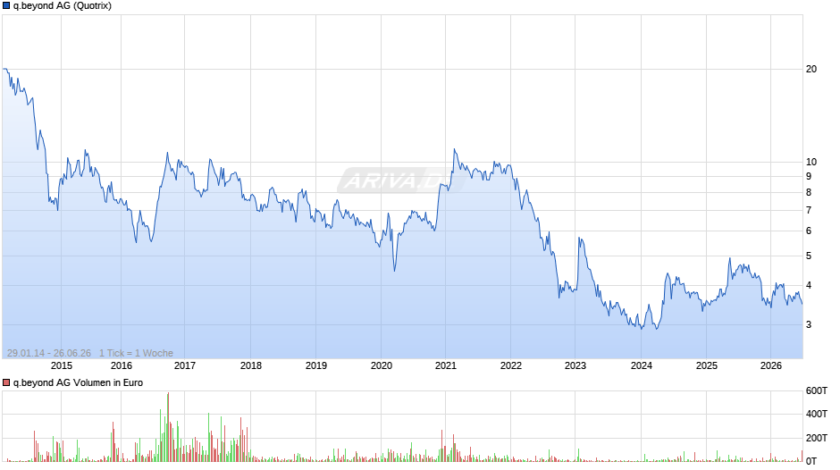 q.beyond Chart