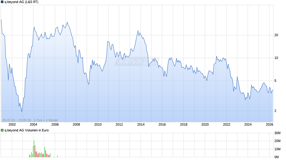 q.beyond Chart
