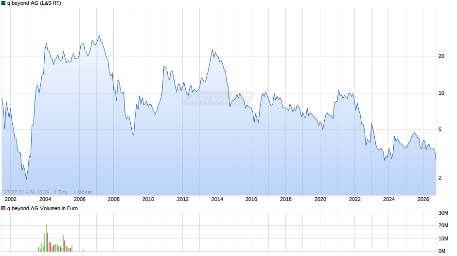 q.beyond Chart