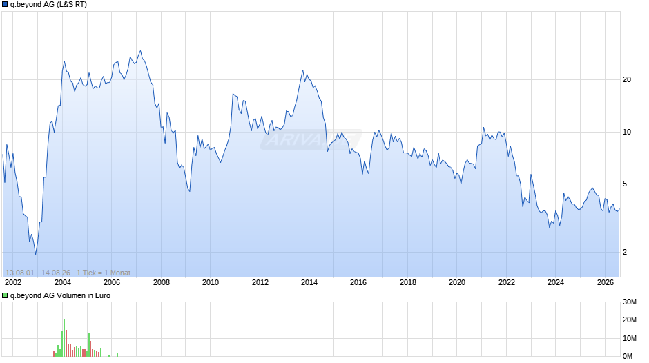 q.beyond Chart