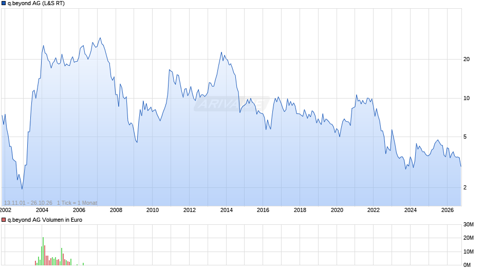 q.beyond Chart