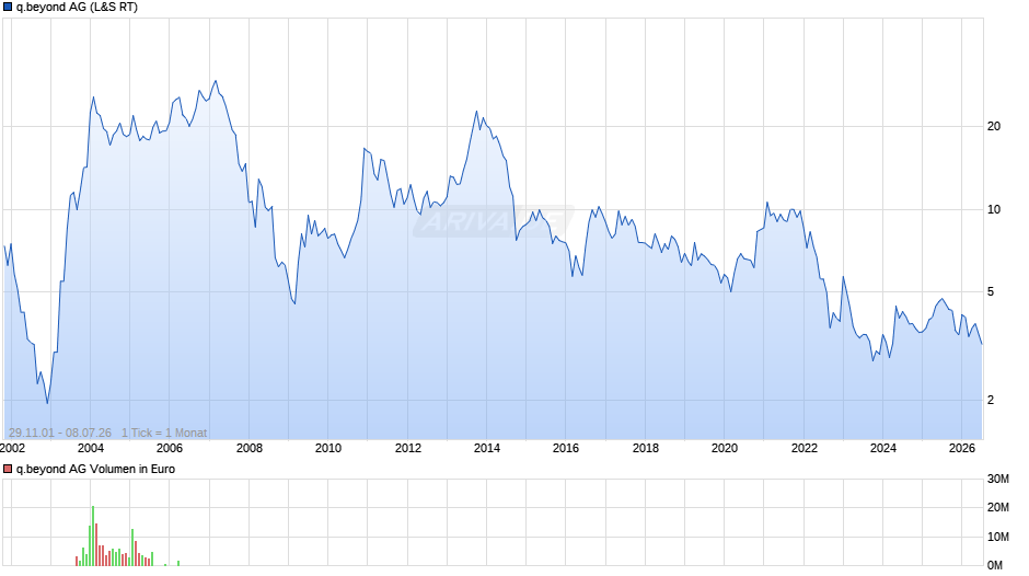 q.beyond Chart