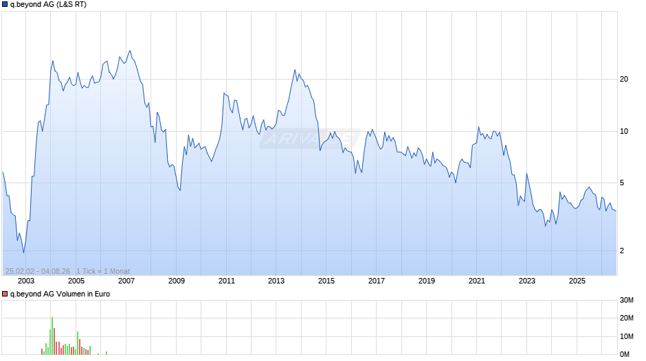 q.beyond Chart