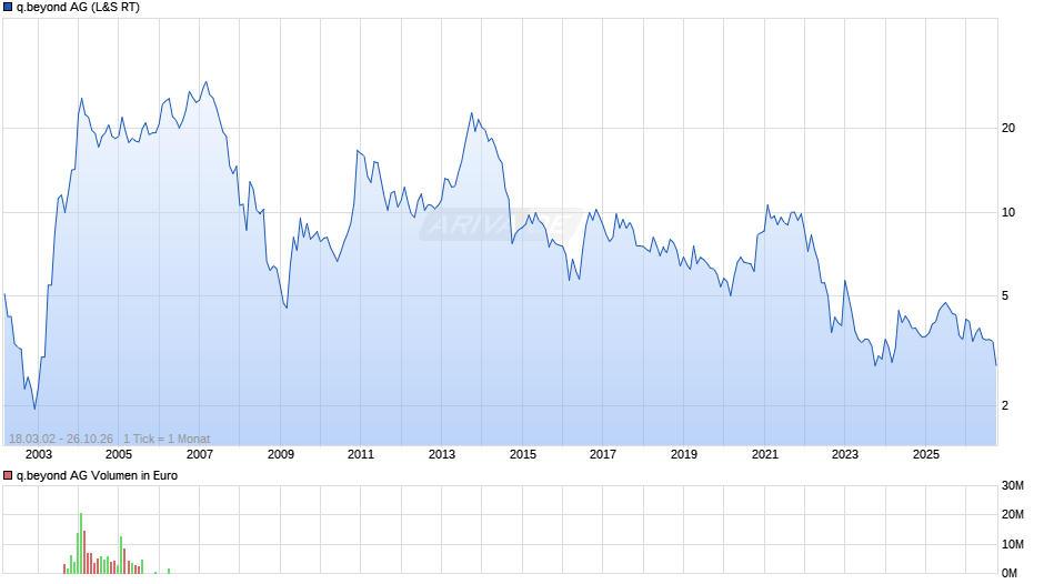 q.beyond Chart