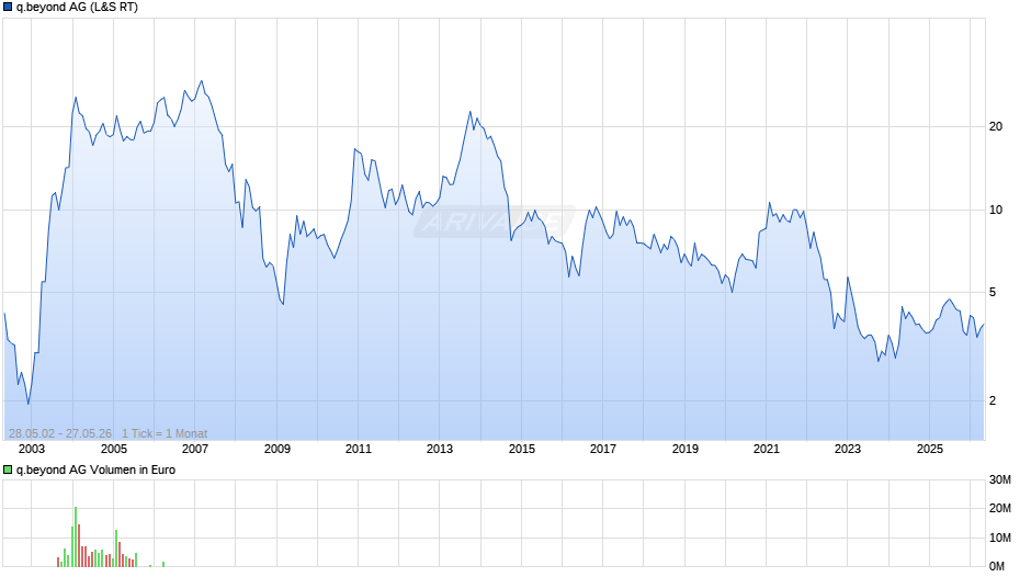 q.beyond Chart