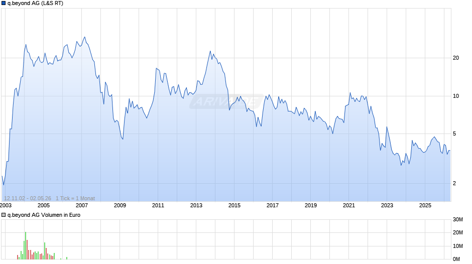 q.beyond AG NA Chart