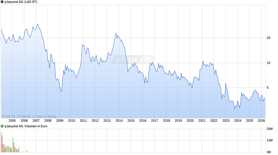 q.beyond Chart
