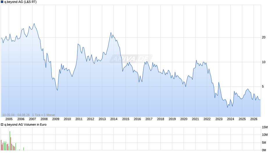 q.beyond Chart